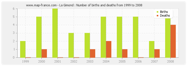 La Gimond : Number of births and deaths from 1999 to 2008